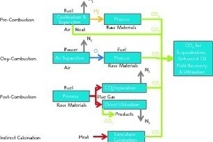 2 Main groupings of carbon capture technologies