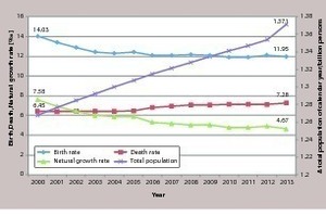 1 China’s population development the past 10+ years