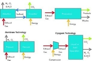 3 An overview of “tail-pipe” solutions for CO2 capture