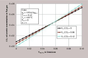 7 Energy consumption for different residual CO2 contents of the ­limestone as a function of the MgCO3 content of the limestone