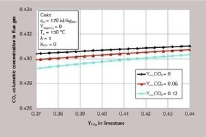 6 CO2 concentration in the flue gas for different residual CO2 contents of the limestone as a function of the CO2 content of the limestone