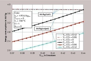 5 Energy consumption for different residual CO2 contents of the ­limestone as a function of the CO2 content of the limestone