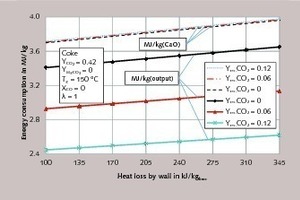 3 Energy consumption for different residual CO2 contents of the limestone as a ­function of the heat loss through the kiln wall