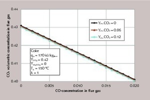 2 CO2 concentration in the flue gas for different residual CO2 contents of the limestone as a function of the CO concentration in the flue gas