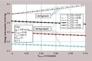 8 CO2 concentration in the flue gas for different residual CO2 contents of the limestone as a function of the MgCO3 content of the limestone