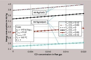 1 Energy consumption for different residual CO2 contents of the limestone as a ­function of the CO concentration xˆco in the flue gas