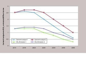7 Chinese cement outputs and CO2 emissions estimation in the future