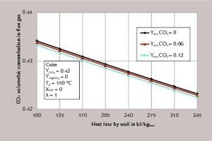 4 CO2 concentration in the flue gas for different residual CO2 contents of the limestone as a function of the heat losses through the kiln wall