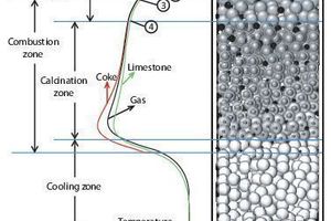 1 Schematic representation of the lime shaft kiln and the axial temperature curves along the kiln
