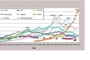 4 Comparison of China’s annual per capita consumption of cement with those of developed countries