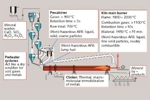 2 The feeding points to the cement kin system