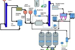 1 Flow sheet of mill circuit