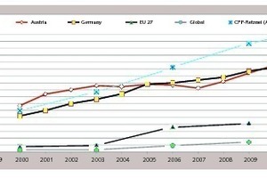 2 Comparison of thermal substitution rates [%] for co-processing (2000-2011) [Note: ‘CPP’ means integrated cement production line]