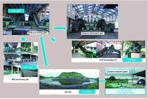 4 Treatment and disposal of MSW in Nashik