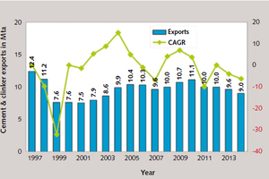 7 Cement and clinker exports