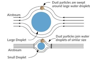 2 Dust control efficiency improves when droplets are approximately the same size as airborne particles, increasing the chance of a collision between droplets and dust, while avoiding a slipstream effect