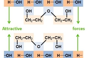 12 Fracture with water and diethylene glycol (DEG). The formed surfaces attract each other weakly