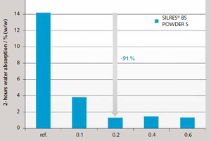 6 The effect of the new Silres in a gypsum-based joint filler (pH&nbsp;9, water-to-solid factor&nbsp;=&nbsp;0.50)