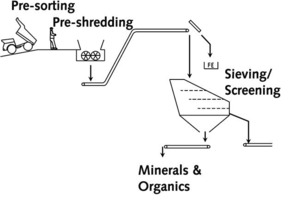1 b) Required pre-treating process to operate a PREPOL SC