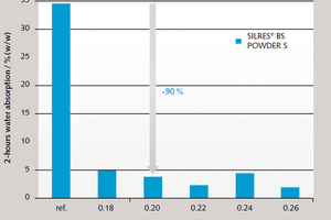8 The effect of the new Silres in a lime-gypsum plaster for machine application consisting of 30&nbsp;% stucco and 70&nbsp;% carbonate filler (pH&nbsp;12, water-to-solid factor&nbsp;=&nbsp;0.35)