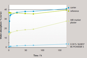 9 Water absorption in test objects that had been immersed in water for long periods. The test objects consisted of gypsum plasters that had been modified with various water repellents. Addition of the new Silres at a concentration of 0.3&nbsp;% is enough to keep water absorption below 5&nbsp;% in test objects immersed in water for seven days. MR stands for moisture-resistant