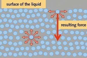 4 Diagram of different directional forces on molecules. Surface tension is the effect of one-sided forces on the surface [6]