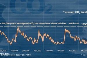 This graph, based on the comparison of atmospheric samples contained in ice cores and more recent direct measurements, provides evidence that atmospheric CO2 has increased since the Industrial Revolution (NOAA)
