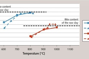 3 Amorphous phase content of the calcined clays as a function of the burning ­temperature and process (M – muffle kiln, F – flash calciner)