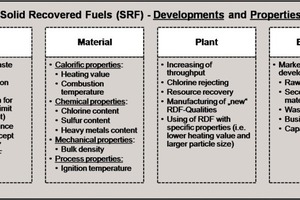 3 Legal, material, plant and economic developments and properties of SRF/RDF