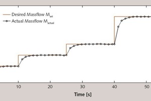 4 Controller behavior for a variation of the desired throughput: highly dynamic ­variation without overshooting