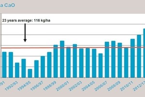 3 Lime fertiliser application per ha of utilised agricultural area in Germany, business years 1990/91 – 2013/14