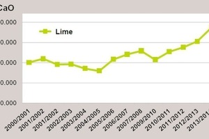 2 Lime fertiliser sales in Germany from 2000/01 to 2013/14