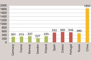 5 Cement consumption per capita (in kg) in EU in 2010; in Russia and China in 2013