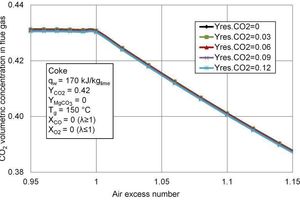5 CO2 concentration in the flue gas for different residual CO2 contents of the limestone as a function of the air excess number