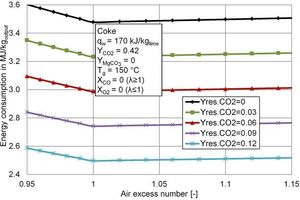 3 Energy consumption per kg of product for different residual CO2 contents of the limestone as a function of the air excess number