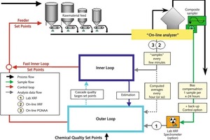 10 Process optimisation with online/inline control loop