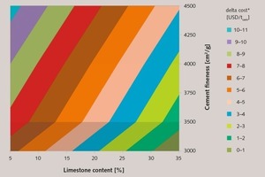 7 Map of relative variable cost change of limestone content and fineness in limestone cement (PLC)