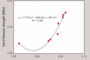 8 Relationship between apparent density and 3rd-d flexural strength of mortars [47, 48]