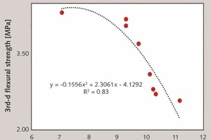 4 Relationship between water absorption and 3rd-d flexural strength of mortars [47, 48]