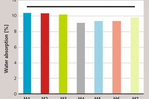 3 Average water absorptions of blended mortars compared to control mortars [47, 48]