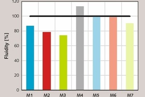 11 The effect of nG-contents on the fluidity of ASTM I, ASTM I/nG, FA–C and FA–C/nG mortars [47, 48]