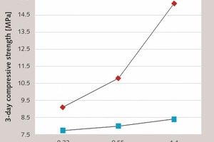 15 Rise in compressive strengths in line with increase in nG-contents [47, 48]