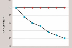 9 CH-content difference between nG blended pastes and control pastes [47, 48]