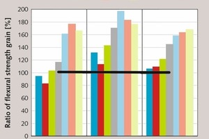 13 Flexural strength gain effects of nG, Ratio of flexural strength gain = 100x (Strength of mix with nG / Strength of control mix , w/c = 0.7 [47, 48]