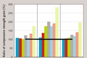 14 Compressive strength gain effects of nG, Ratio of compressive strength gain = 100x (Strength of mix with nG / Strength of control mix , w/c = 0.767 [47, 48]