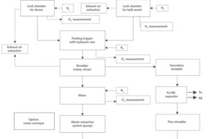 5 Process chain and safeguards for pre-treating of suitable hazardous waste for co-processing
