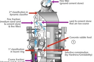 2 Schematic section through the Loesche mill with designation of the individual process sectors