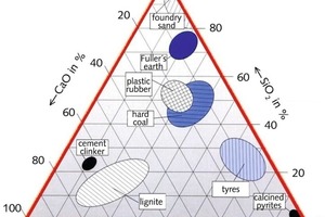 1 Rankin diagram of ­cement clinker and ashes from alternative raw materials