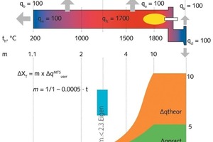 1 The chart of fuel ­saving scheme for clinkering