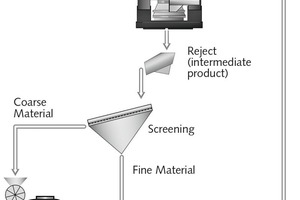 9 Schematic representation of the process for processing concrete rubble by the Loesche system